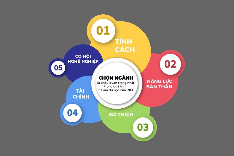 Quy trình 4 bước tìm cách chọn ngành học khi du học chuẩn hướng nghiệp